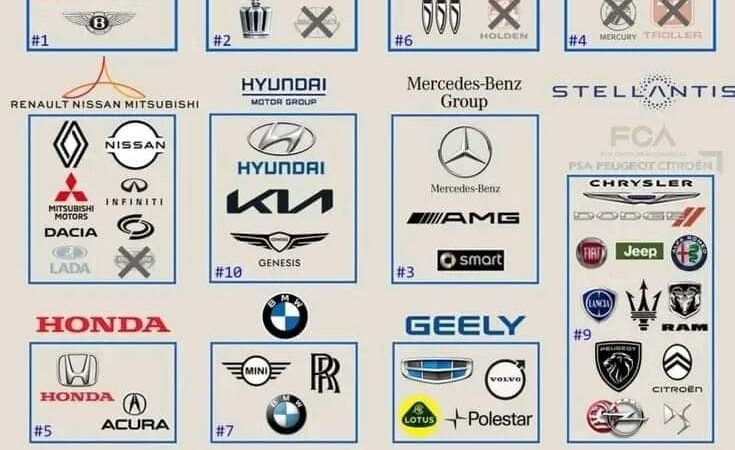 The Major Players in the Automotive Industry: A Look at the Largest Automotive Groups