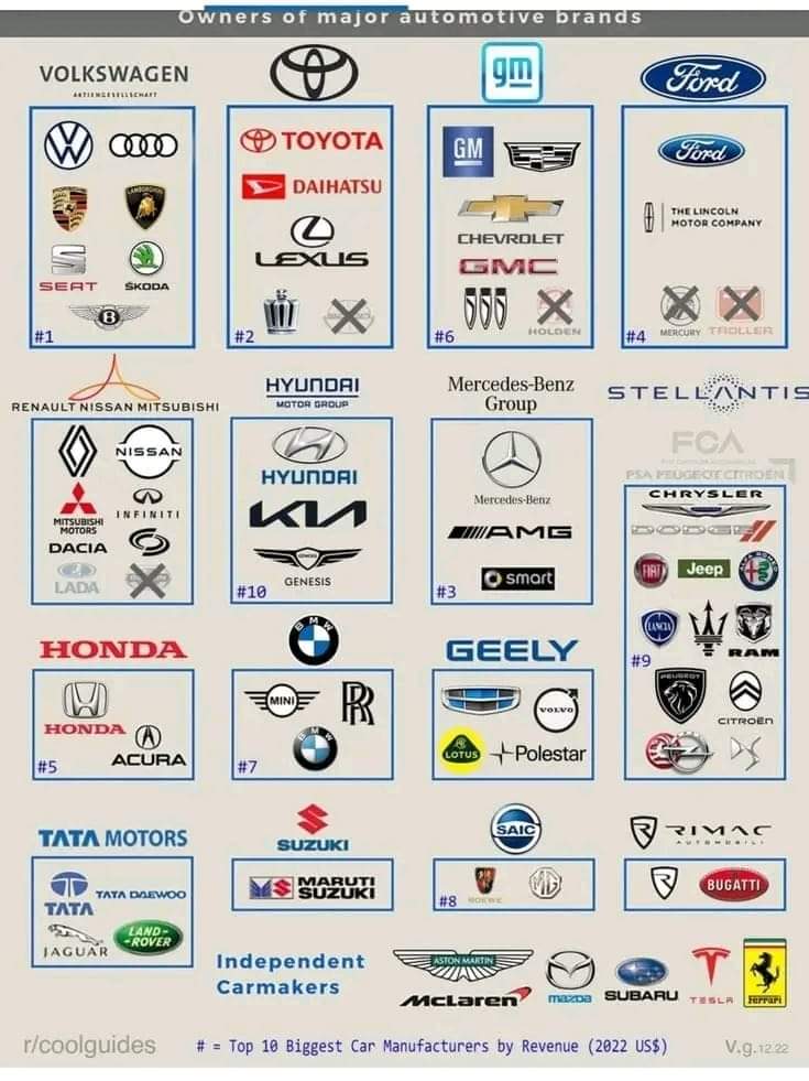 The Major Players in the Automotive Industry: A Look at the Largest Automotive Groups